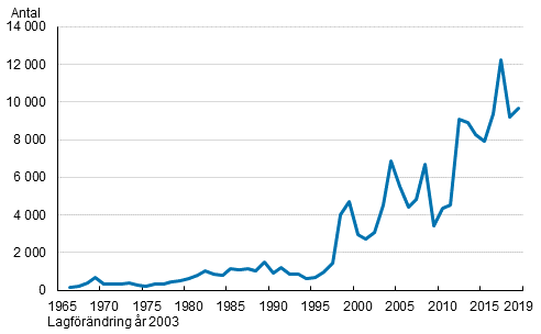 Antal utländska medborgare som fått finskt medborgarskap 1966–2019