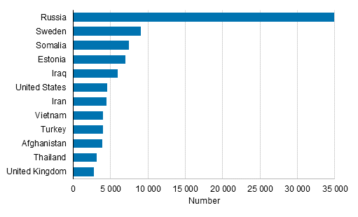 Appendix figure 2. Largest dual nationality groups permanently resident in Finland by their second nationality in 2020