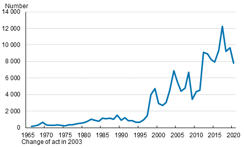 Persons having received Finnish citizenship in 1966 to 2020