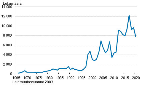 Suomen kansalaisuuden saaneet 1966–2020
