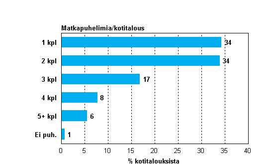 Liitekuvio 16. Matkapuhelimien lukumrt kotitalouksissa, marraskuu 2010