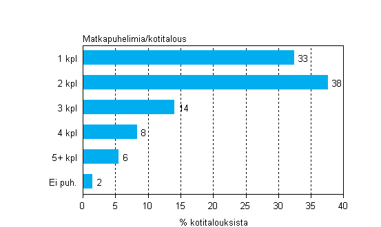 Liitekuvio 16. Matkapuhelimien lukumäärät kotitalouksissa, toukokuu 2012