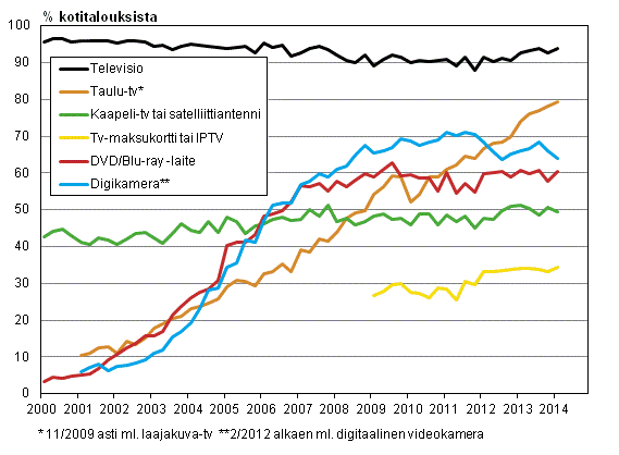 Liitekuvio 13. Televisiolaitteet kotitalouksissa 2/2000-2/2014 (15-74-vuotiaiden kohdehenkilöiden taloudet)