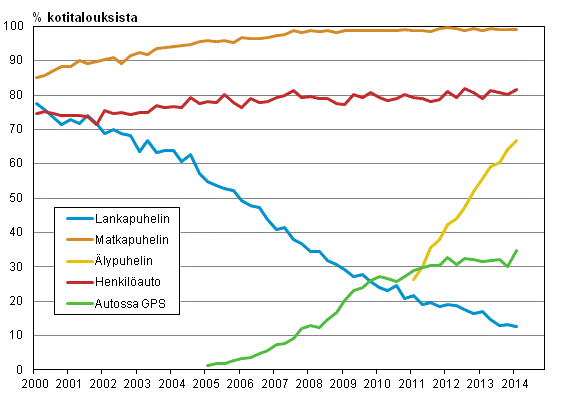 Liitekuvio 15. Puhelimet ja auto kotitalouksissa 2/2000-2/2014 (15-74-vuotiaiden kohdehenkilöiden taloudet)
