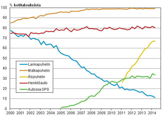 Liitekuvio 15. Puhelimet ja auto kotitalouksissa 2/2000-5/2014 (15-74-vuotiaiden kohdehenkiliden taloudet)
