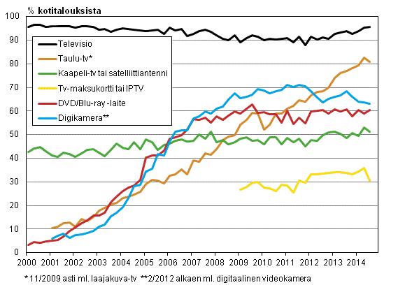 Liitekuvio 13. Televisiolaitteet kotitalouksissa 2/2000-8/2014 (15-74-vuotiaiden kohdehenkiliden taloudet)