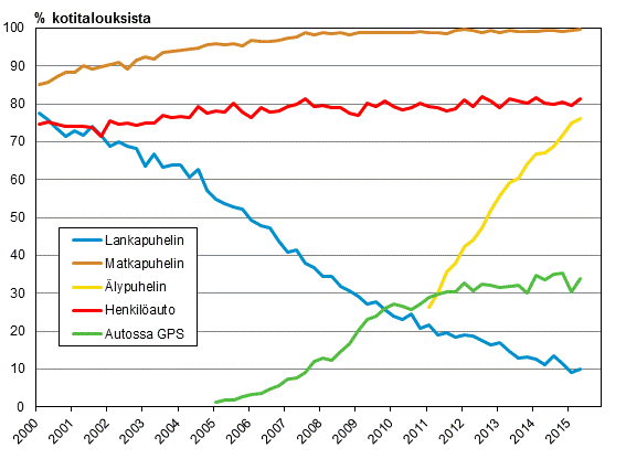 Liitekuvio 15. Puhelimet ja auto kotitalouksissa 2/2000-5/2015 (15-74-vuotiaiden kohdehenkilöiden taloudet)