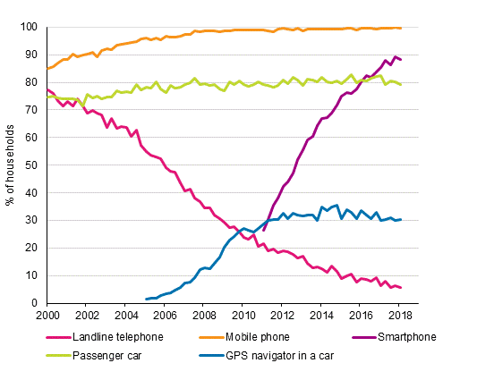 Appendix figure 15. Telephones and car in households 2/2000–2/2018 (15 to 74-year-old target persons’ households)