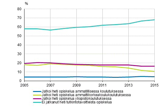 Uusien ylioppilaiden vlitn sijoittuminen jatko-opintoihin 2005–2015, %