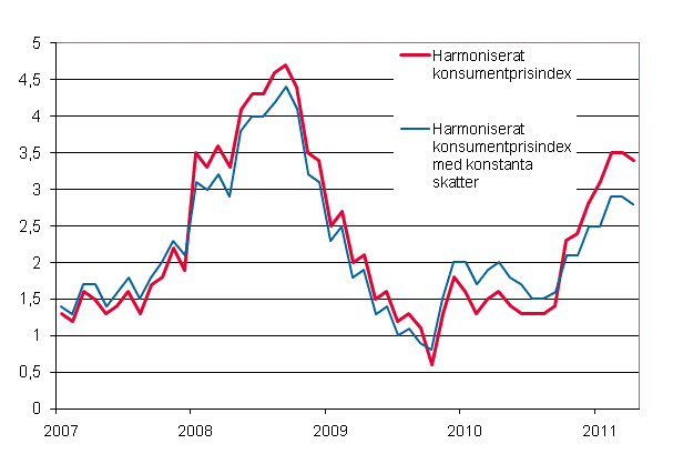 Figurbilaga 3. rsfrndring av det harmoniserade konsumentprisindexet och det harmoniserade konsumentprisindexet med konstanta skatter, januari 2007 - april 2011