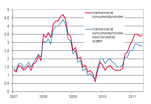 Figurbilaga 3. rsfrndring av det harmoniserade konsumentprisindexet och det harmoniserade konsumentprisindexet med konstanta skatter, januari 2007 - maj 2011