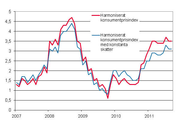 Figurbilaga 3. rsfrndring av det harmoniserade konsumentprisindexet och det harmoniserade konsumentprisindexet med konstanta skatter, januari 2007 - september 2011