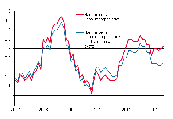 Figurbilaga 3. rsfrndring av det harmoniserade konsumentprisindexet och det harmoniserade konsumentprisindexet med konstanta skatter, januari 2007 - maj 2012