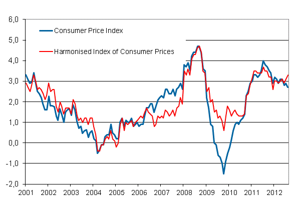 Appendix figure 1. Annual change in the Consumer Price Index and the Harmonised Index of Consumer Prices, January 2001 - August 2012