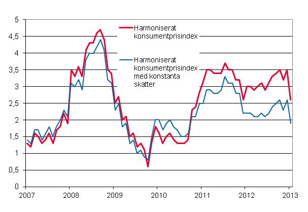 Figurbilaga 3. Årsförändring av det harmoniserade konsumentprisindexet och det harmoniserade konsumentprisindexet med konstanta skatter, januari 2007 - januari 2013