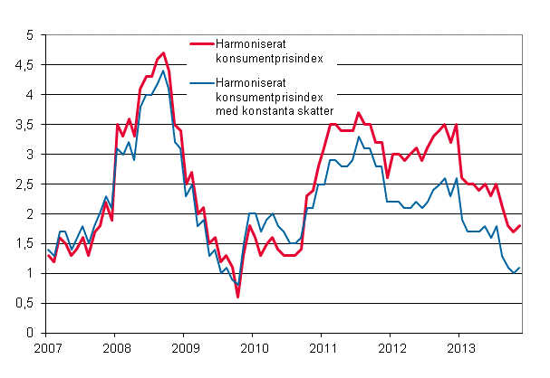 Figurbilaga 3. rsfrndring av det harmoniserade konsumentprisindexet och det harmoniserade konsumentprisindexet med konstanta skatter, januari 2007 - november 2013