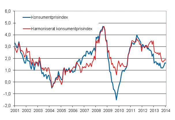 Figurbilaga 1. Årsförändring av konsumentprisindexet och det harmoniserade konsumentprisindexet, januari 2001 - januari 2014