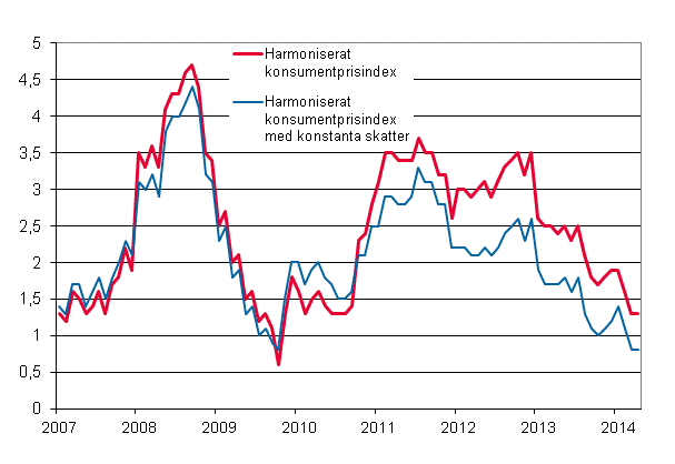 Figurbilaga 3. rsfrndring av det harmoniserade konsumentprisindexet och det harmoniserade konsumentprisindexet med konstanta skatter, januari 2007 - april 2014