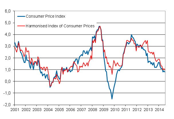 Appendix figure 1. Annual change in the Consumer Price Index and the Harmonised Index of Consumer Prices, January 2001 - July 2014