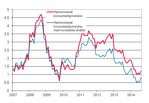 Figurbilaga 3. rsfrndring av det harmoniserade konsumentprisindexet och det harmoniserade konsumentprisindexet med konstanta skatter, januari 2007 - augusti 2014