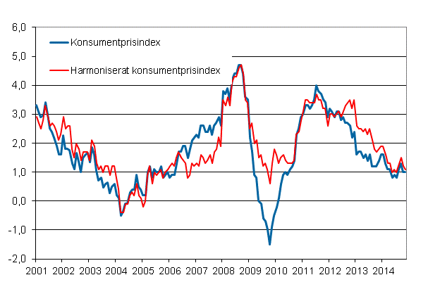 Figurbilaga 1. Årsförändring av konsumentprisindexet och det harmoniserade konsumentprisindexet, januari 2001 - november 2014