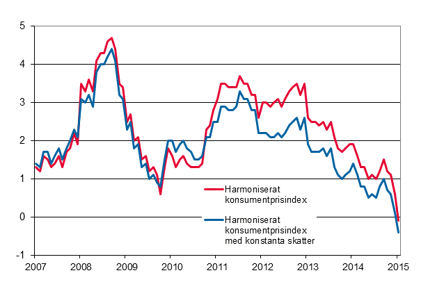 Figurbilaga 3. Årsförändring av det harmoniserade konsumentprisindexet och det harmoniserade konsumentprisindexet med konstanta skatter, januari 2007 - januari 2015