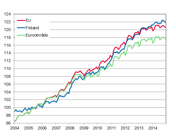 Figurbilaga 4. Det harmoniserade konsumentprisindexet 2005=100; Finland, euroområde och EU