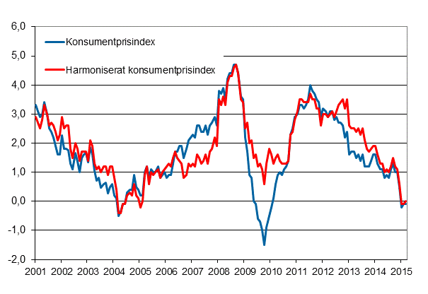 Figurbilaga 1. Årsförändring av konsumentprisindexet och det harmoniserade konsumentprisindexet, januari 2001 - mars 2015