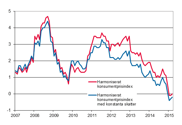 Figurbilaga 3. Årsförändring av det harmoniserade konsumentprisindexet och det harmoniserade konsumentprisindexet med konstanta skatter, januari 2007 - mars 2015