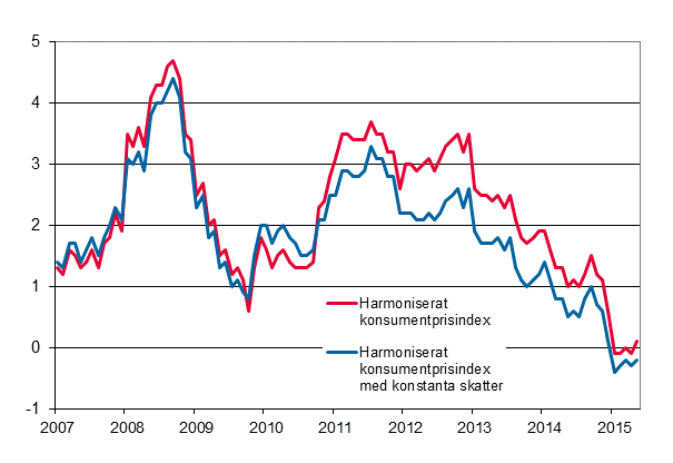 Figurbilaga 3. Årsförändring av det harmoniserade konsumentprisindexet och det harmoniserade konsumentprisindexet med konstanta skatter, januari 2007 - maj 2015
