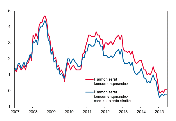 Figurbilaga 3. Årsförändring av det harmoniserade konsumentprisindexet och det harmoniserade konsumentprisindexet med konstanta skatter, januari 2007 - juni 2015
