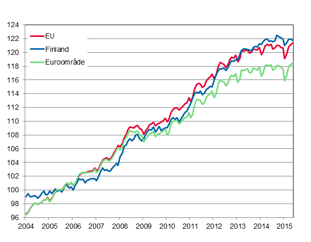 Figurbilaga 4. Det harmoniserade konsumentprisindexet 2005=100; Finland, euroområde och EU