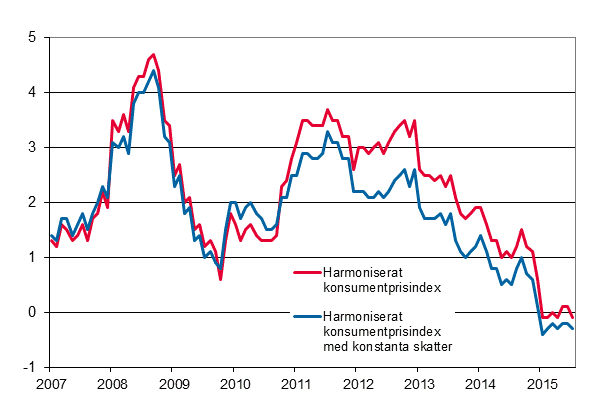 Figurbilaga 3. Årsförändring av det harmoniserade konsumentprisindexet och det harmoniserade konsumentprisindexet med konstanta skatter, januari 2007 - juli 2015