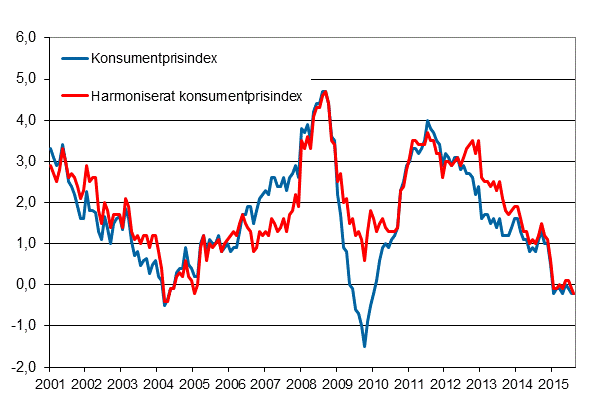 Figurbilaga 1. Årsförändring av konsumentprisindexet och det harmoniserade konsumentprisindexet, januari 2001 - augusti 2015