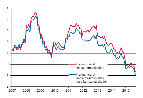 Figurbilaga 3. Årsförändring av det harmoniserade konsumentprisindexet och det harmoniserade konsumentprisindexet med konstanta skatter, januari 2007 - september 2015