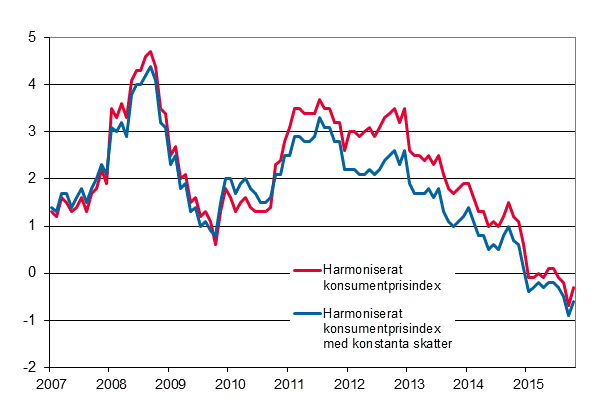 Figurbilaga 3. Årsförändring av det harmoniserade konsumentprisindexet och det harmoniserade konsumentprisindexet med konstanta skatter, januari 2007 - oktober 2015