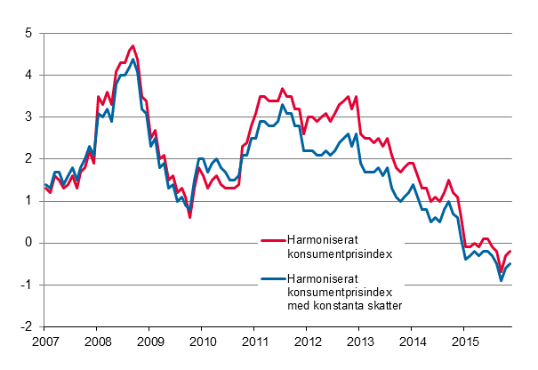 Figurbilaga 3. Årsförändring av det harmoniserade konsumentprisindexet och det harmoniserade konsumentprisindexet med konstanta skatter, januari 2007 - november 2015