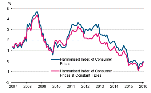 Appendix figure 3. Annual change in the Harmonised Index of Consumer Prices and the Harmonised Index of Consumer Prices at Constant Taxes, January 2007 - January 2016