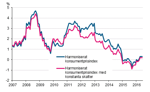 Figurbilaga 3. Årsförändring av det harmoniserade konsumentprisindexet och det harmoniserade konsumentprisindexet med konstanta skatter, januari 2007 - juni 2016