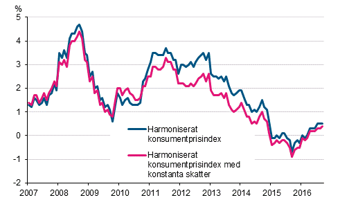 Figurbilaga 3. Årsförändring av det harmoniserade konsumentprisindexet och det harmoniserade konsumentprisindexet med konstanta skatter, januari 2007 - september 2016