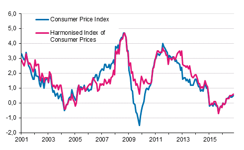 Appendix figure 1. Annual change in the Consumer Price Index and the Harmonised Index of Consumer Prices, January 2001 - October 2016