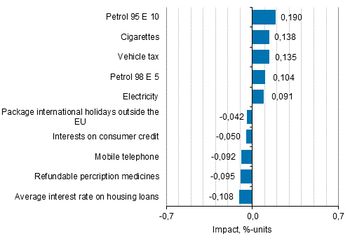 Appendix figure 2. Goods and services with the largest impact on the year-on-year change in the Consumer Price Index, March 2017