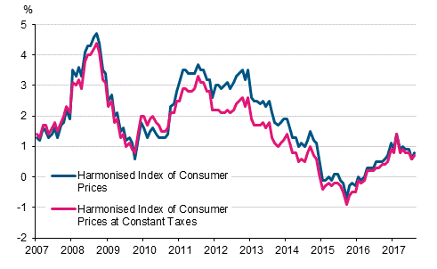 Appendix figure 3. Annual change in the Harmonised Index of Consumer Prices and the Harmonised Index of Consumer Prices at Constant Taxes, January 2007 - August 2017