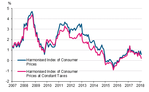 Appendix figure 3. Annual change in the Harmonised Index of Consumer Prices and the Harmonised Index of Consumer Prices at Constant Taxes, January 2007 - February 2018