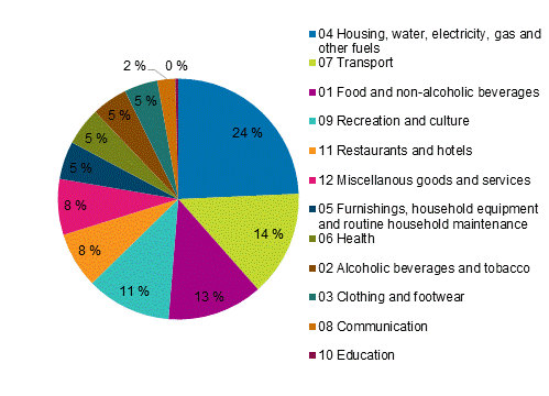 Figure 2. Structure of consumption on 2019 by commodity group, per cent of total consumption