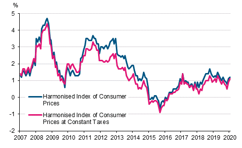 Appendix figure 3. Annual change in the Harmonised Index of Consumer Prices and the Harmonised Index of Consumer Prices at Constant Taxes, January 2007 - January 2020