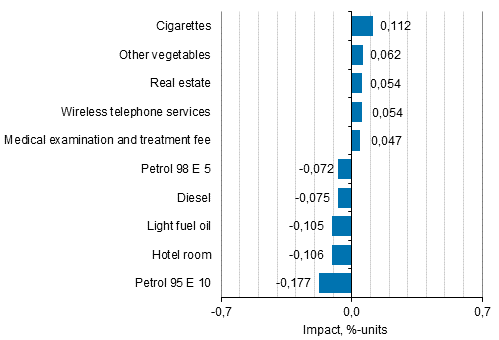Appendix figure 2. Goods and services with the largest impact on the year-on-year change in the Consumer Price Index, November 2020