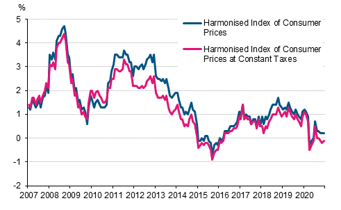 Appendix figure 3. Annual change in the Harmonised Index of Consumer Prices and the Harmonised Index of Consumer Prices at Constant Taxes, January 2007 - December 2020