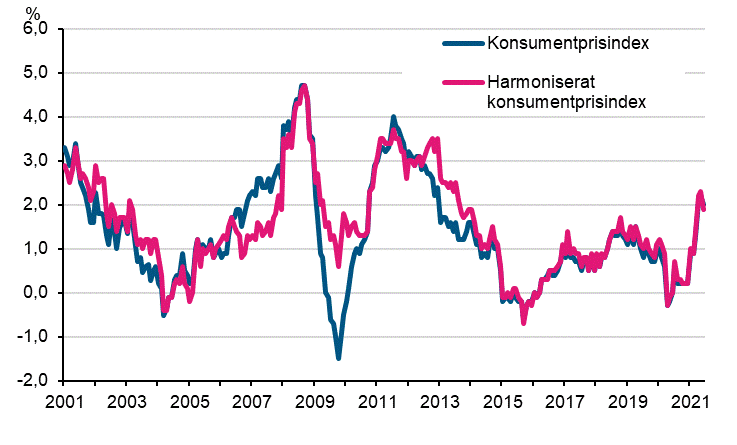 Figurbilaga 1. rsfrndring av konsumentprisindexet och det harmoniserade konsumentprisindexet, januari 2001 - juni 2021