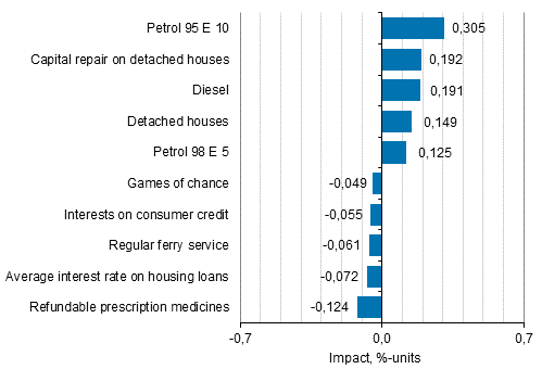 Appendix figure 2. Goods and services with the largest impact on the year-on-year change in the Consumer Price Index, July 2021